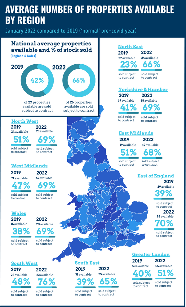 Property4Media United Kingdom medium sized 1500850 stock available 2022 vs 2019 infogra