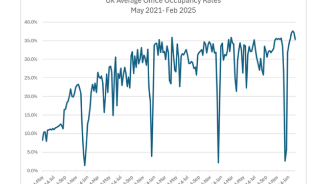 UK Office occupancy continues upward trend